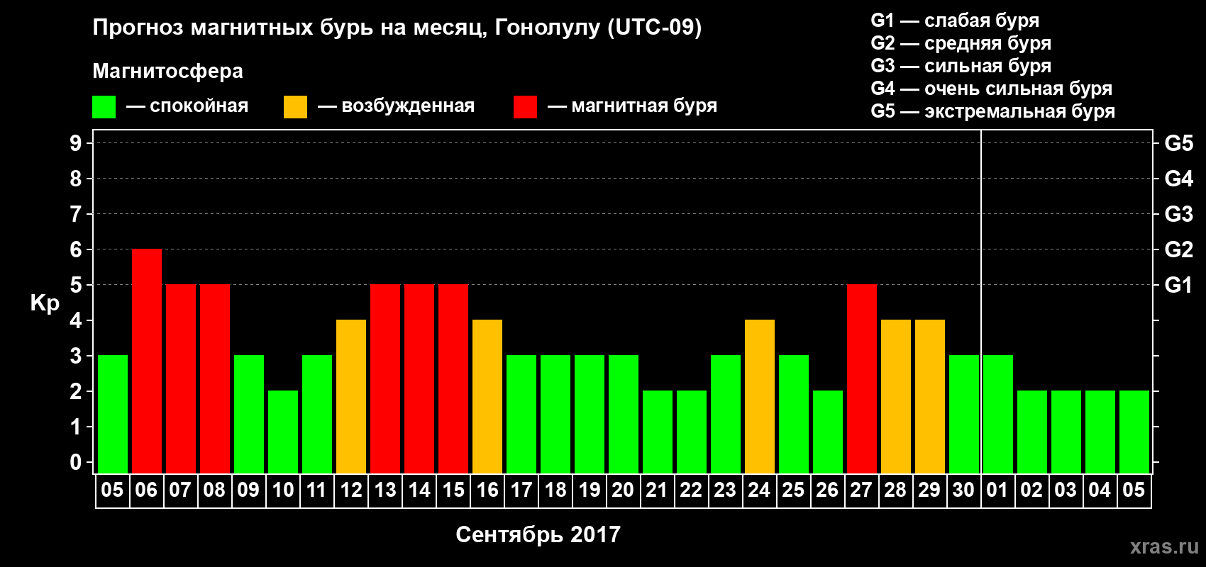 Прогноз максимального суточного геомагнитного индекса Kp на <b>1 месяц</b> (31 день) <b>с 05 сентября по 05 октября 2017 г</b>