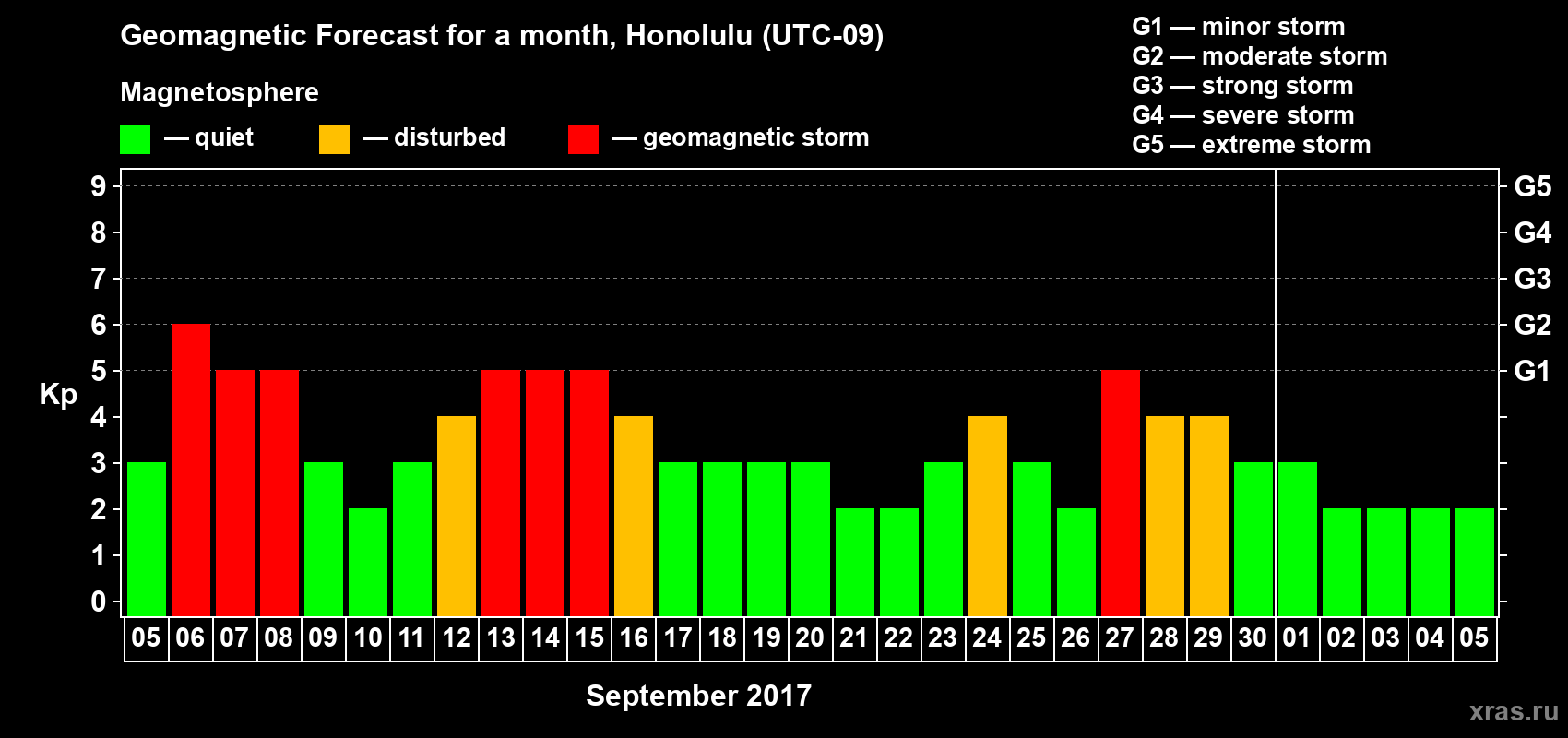Forecast of the daily maximal value of geomagnetic index Kp for <b>1 month</b> (31 days) <b>from Sep 05, 2017 to Oct 05, 2017</b>