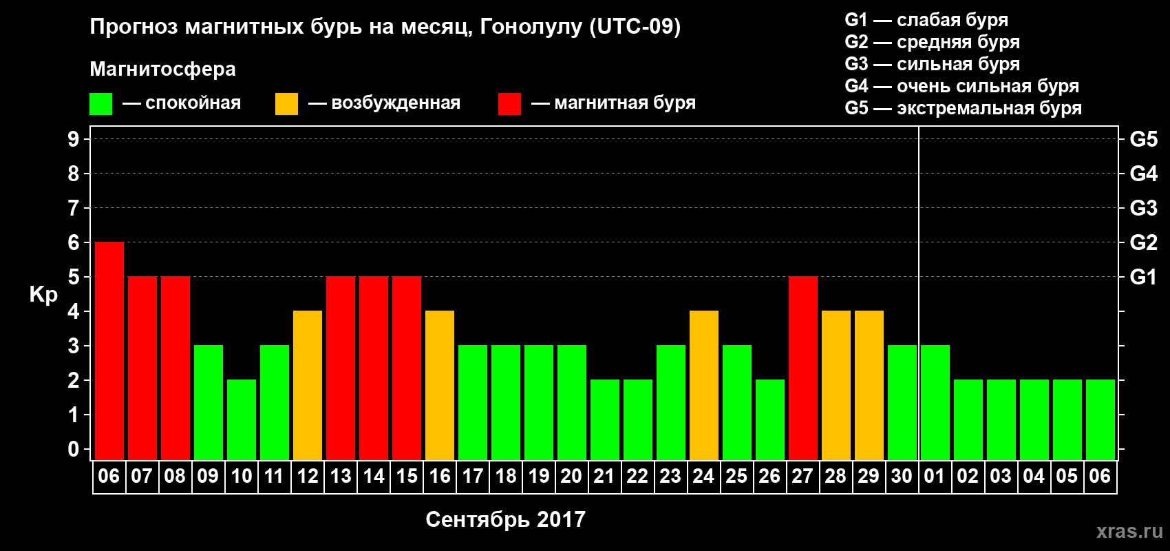 Прогноз максимального суточного геомагнитного индекса Kp на <b>1 месяц</b> (31 день) <b>с 06 сентября по 06 октября 2017 г</b>