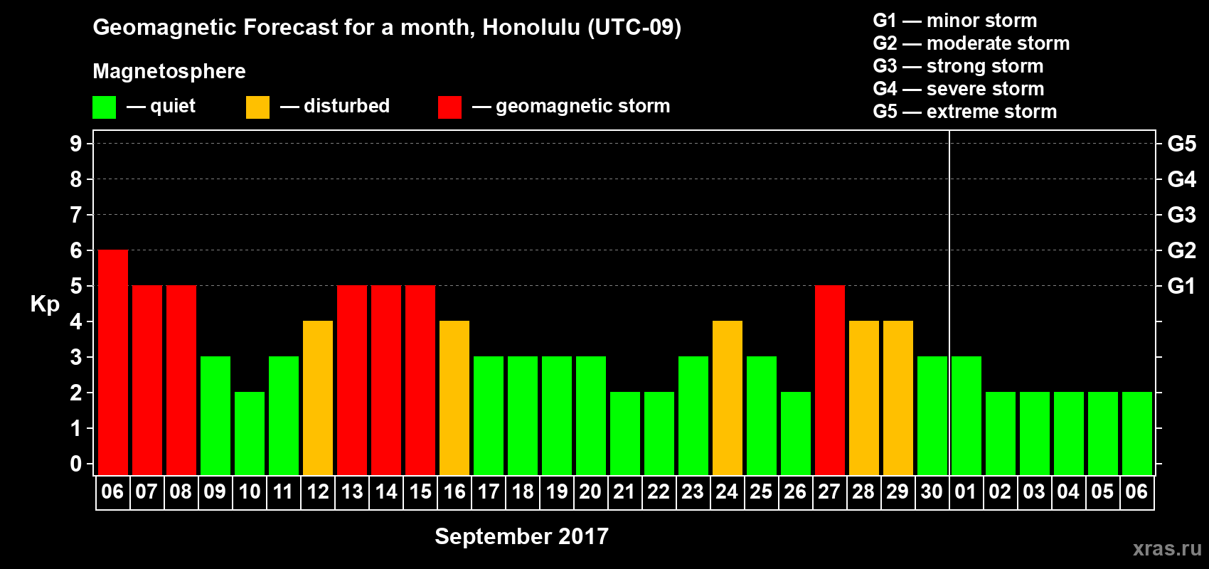 Forecast of the daily maximal value of geomagnetic index Kp for <b>1 month</b> (31 days) <b>from Sep 06, 2017 to Oct 06, 2017</b>