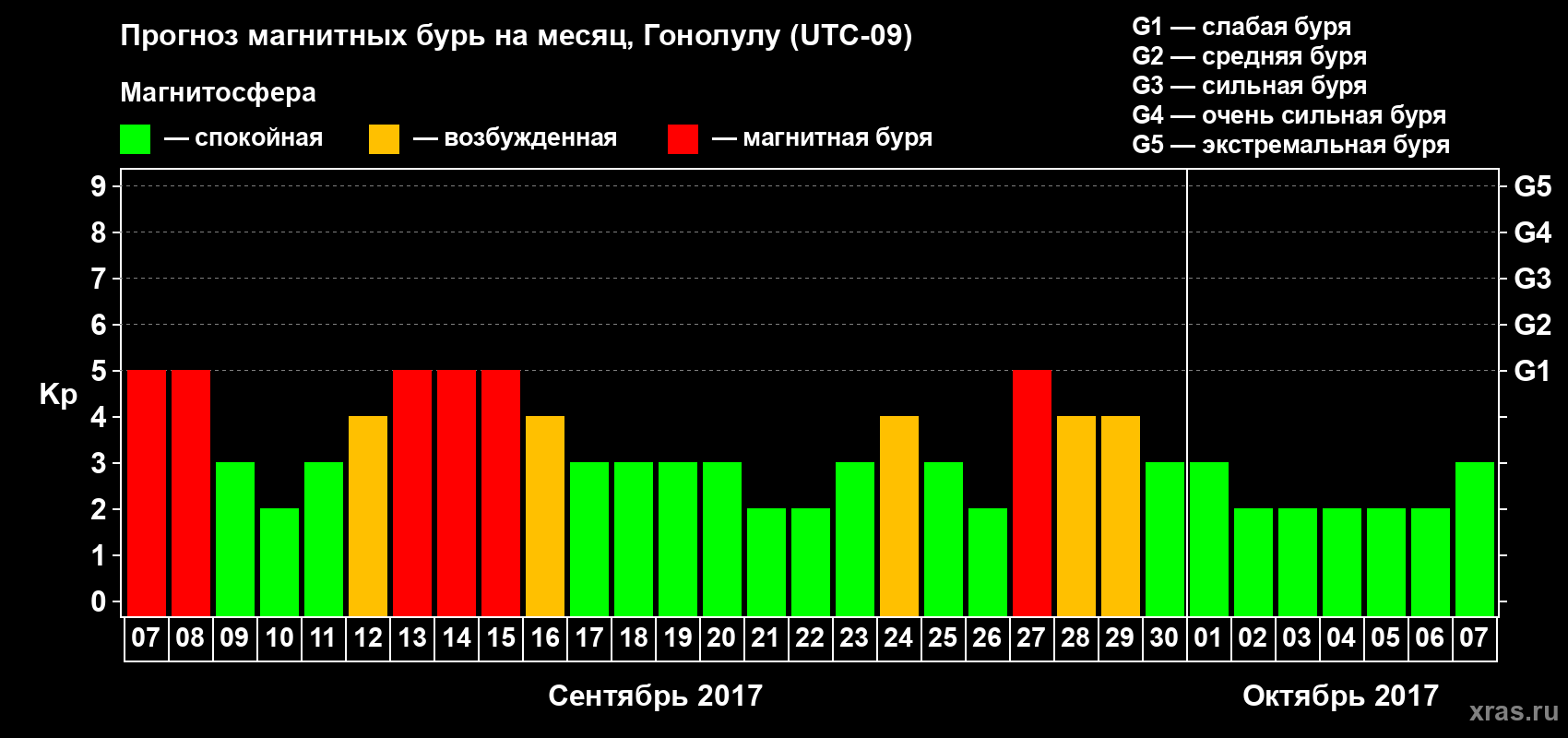 Прогноз максимального суточного геомагнитного индекса Kp на <b>1 месяц</b> (31 день) <b>с 07 сентября по 07 октября 2017 г</b>