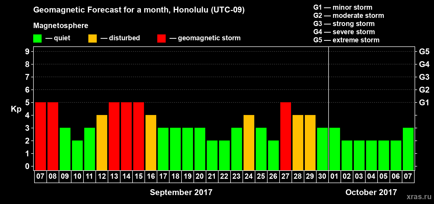 Forecast of the daily maximal value of geomagnetic index Kp for <b>1 month</b> (31 days) <b>from Sep 07, 2017 to Oct 07, 2017</b>