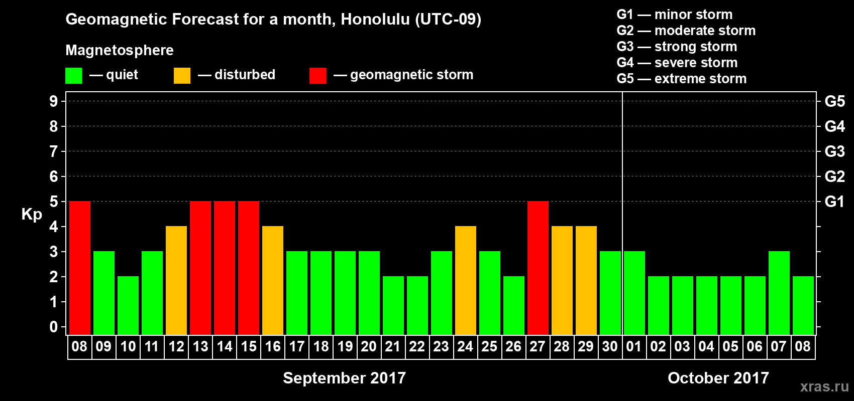 Forecast of the daily maximal value of geomagnetic index Kp for <b>1 month</b> (31 days) <b>from Sep 08, 2017 to Oct 08, 2017</b>