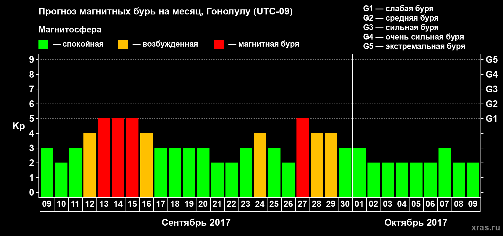 Прогноз максимального суточного геомагнитного индекса Kp на <b>1 месяц</b> (31 день) <b>с 09 сентября по 09 октября 2017 г</b>