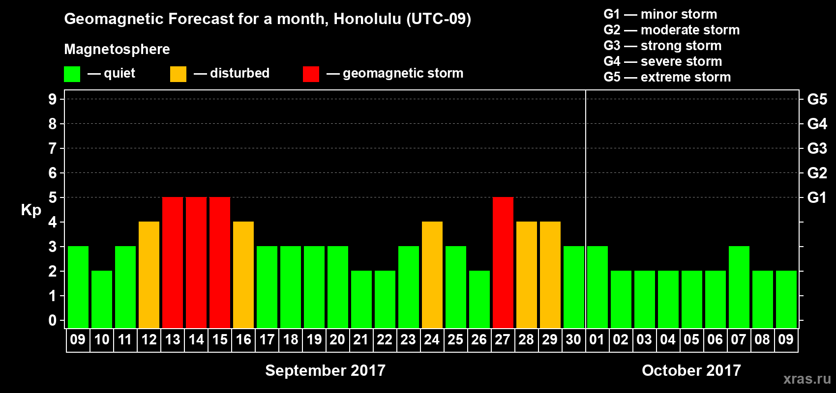 Forecast of the daily maximal value of geomagnetic index Kp for <b>1 month</b> (31 days) <b>from Sep 09, 2017 to Oct 09, 2017</b>
