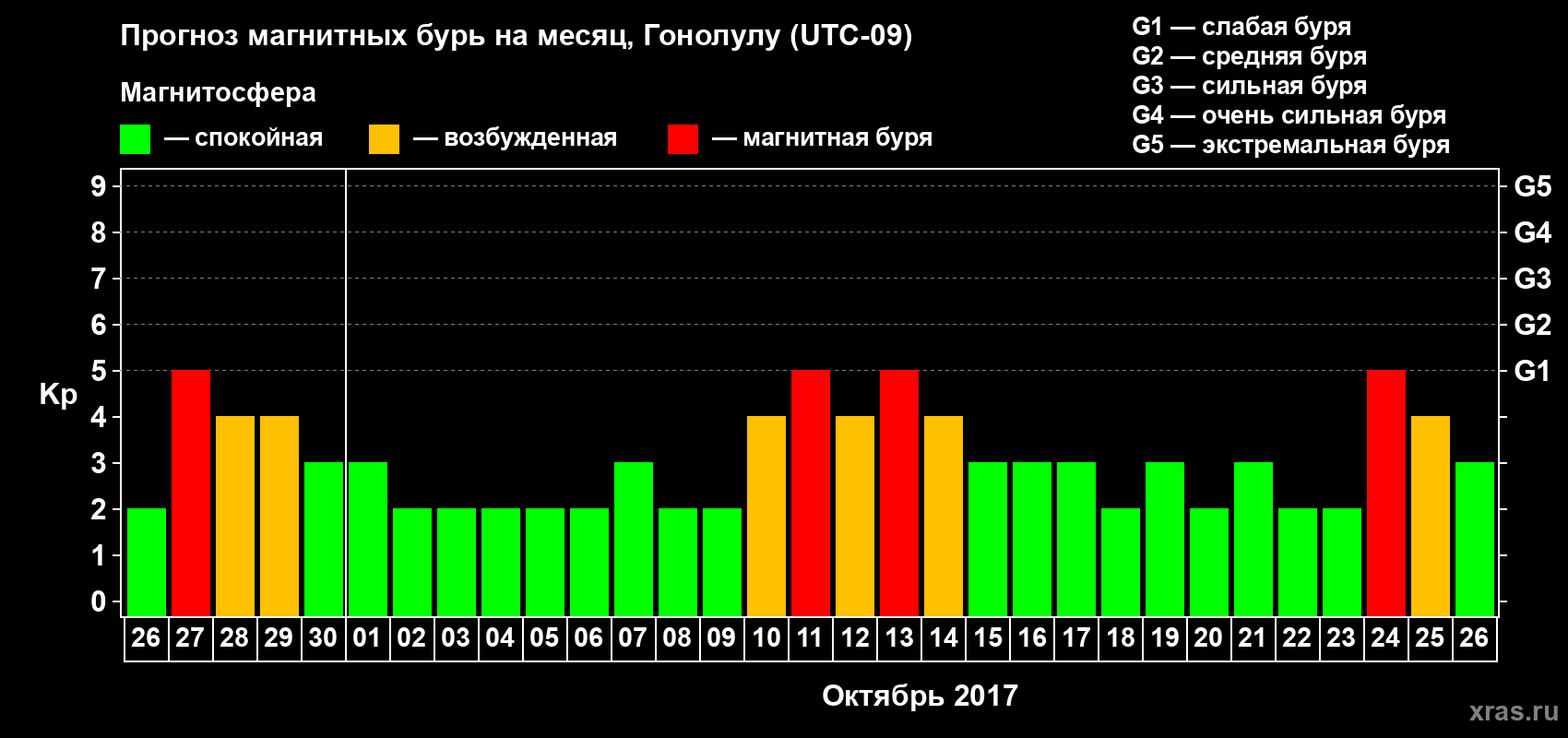 Прогноз максимального суточного геомагнитного индекса Kp на <b>1 месяц</b> (31 день) <b>с 26 сентября по 26 октября 2017 г</b>