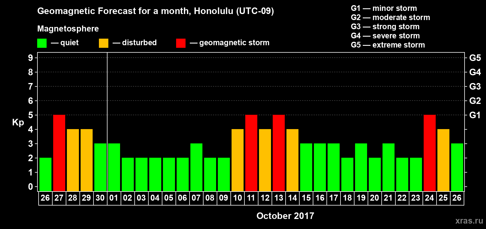 Forecast of the daily maximal value of geomagnetic index Kp for <b>1 month</b> (31 days) <b>from Sep 26, 2017 to Oct 26, 2017</b>