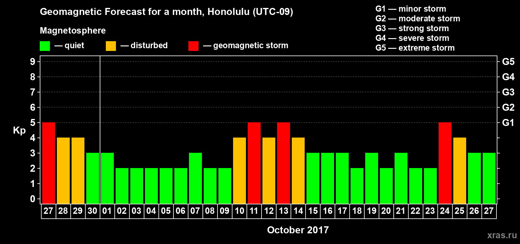 Forecast of the daily maximal value of geomagnetic index Kp for <b>1 month</b> (31 days) <b>from Sep 27, 2017 to Oct 27, 2017</b>