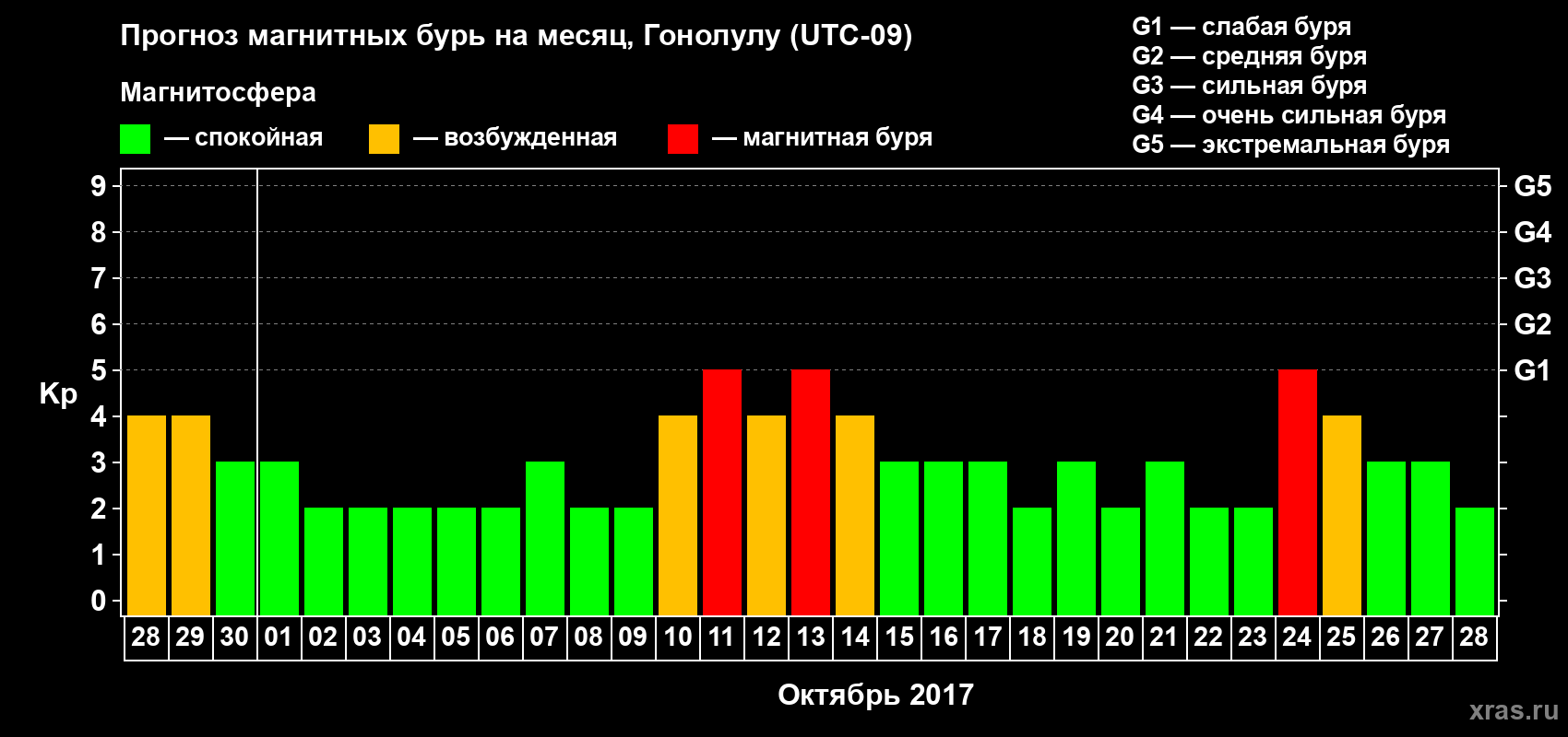 Прогноз максимального суточного геомагнитного индекса Kp на <b>1 месяц</b> (31 день) <b>с 28 сентября по 28 октября 2017 г</b>