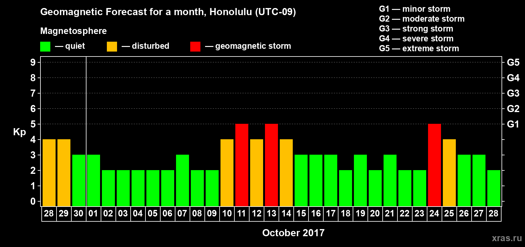 Forecast of the daily maximal value of geomagnetic index Kp for <b>1 month</b> (31 days) <b>from Sep 28, 2017 to Oct 28, 2017</b>