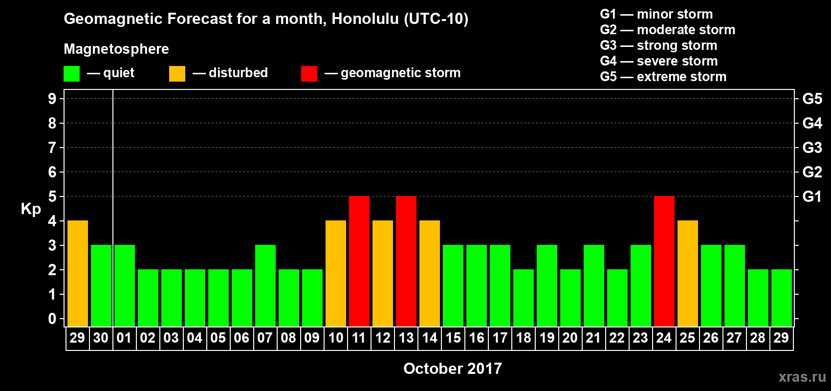 Forecast of the daily maximal value of geomagnetic index Kp for <b>1 month</b> (31 days) <b>from Sep 29, 2017 to Oct 29, 2017</b>
