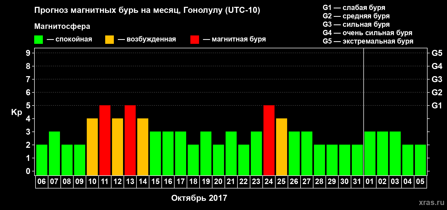 Прогноз максимального суточного геомагнитного индекса Kp на <b>1 месяц</b> (31 день) <b>с 06 октября по 05 ноября 2017 г</b>