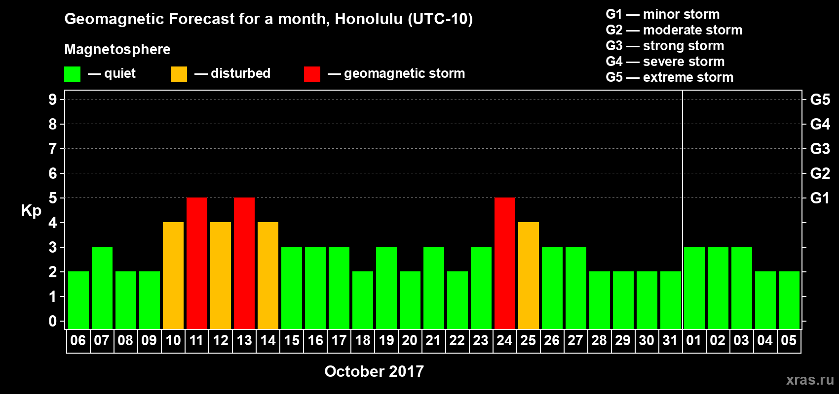 Forecast of the daily maximal value of geomagnetic index Kp for <b>1 month</b> (31 days) <b>from Oct 06, 2017 to Nov 05, 2017</b>