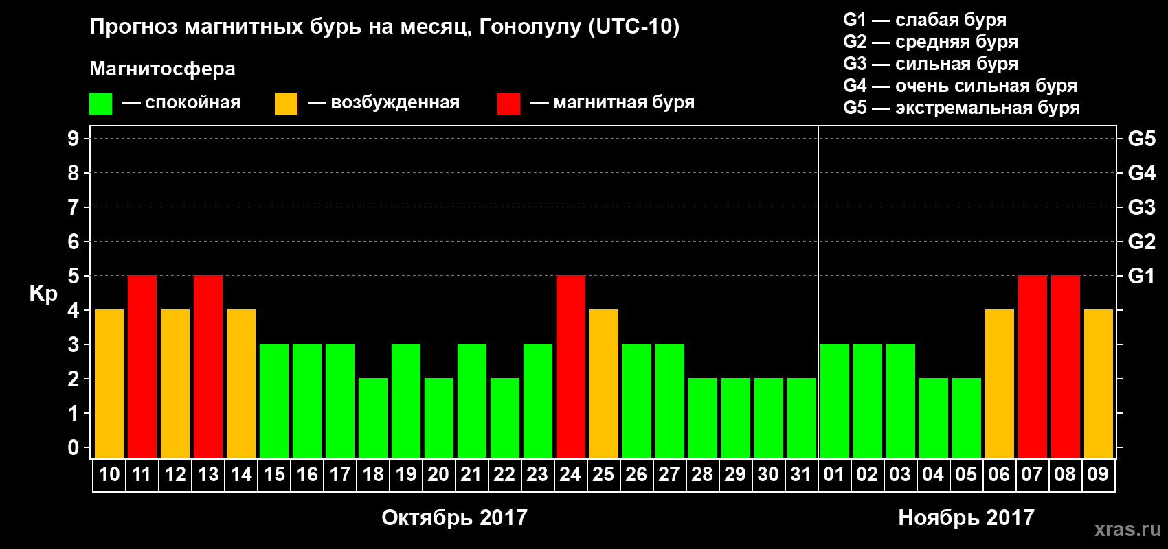 Прогноз максимального суточного геомагнитного индекса Kp на <b>1 месяц</b> (31 день) <b>с 10 октября по 09 ноября 2017 г</b>
