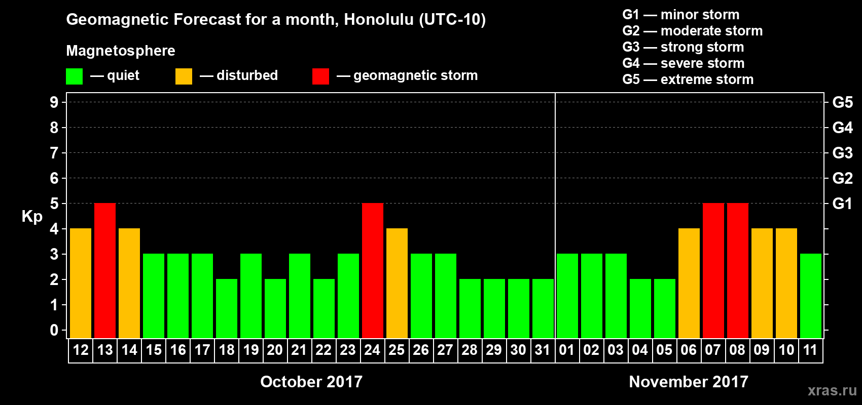 Forecast of the daily maximal value of geomagnetic index Kp for <b>1 month</b> (31 days) <b>from Oct 12, 2017 to Nov 11, 2017</b>