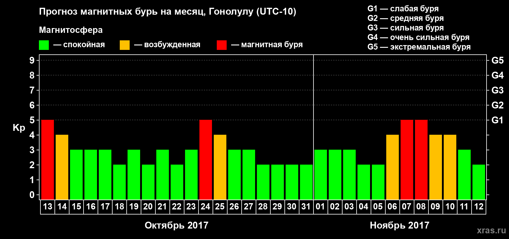 Прогноз максимального суточного геомагнитного индекса Kp на <b>1 месяц</b> (31 день) <b>с 13 октября по 12 ноября 2017 г</b>