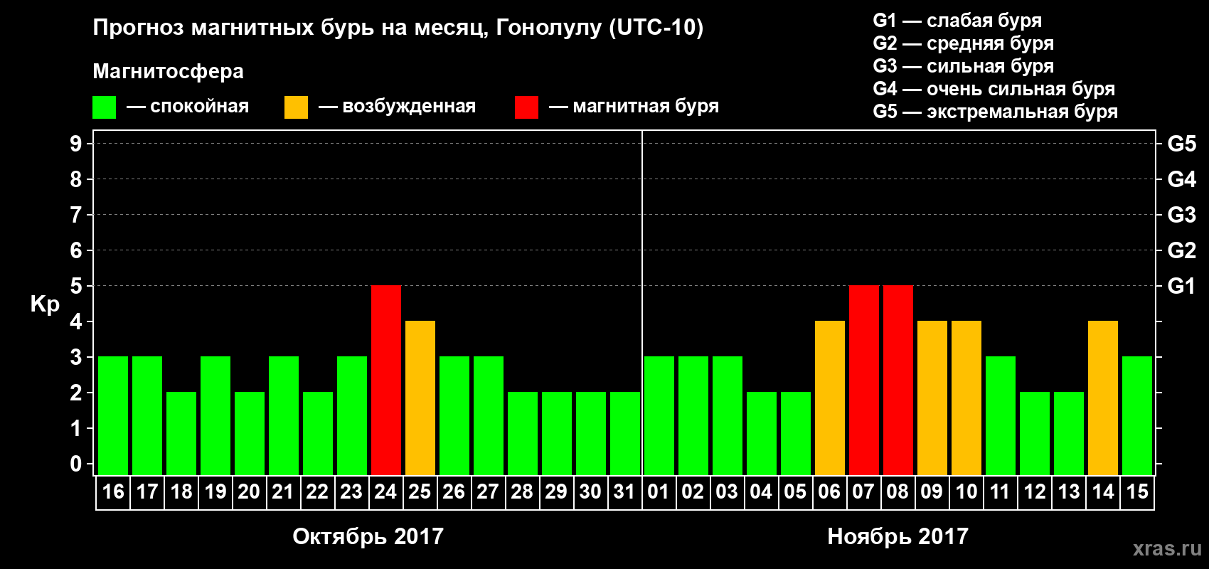 Прогноз максимального суточного геомагнитного индекса Kp на <b>1 месяц</b> (31 день) <b>с 16 октября по 15 ноября 2017 г</b>