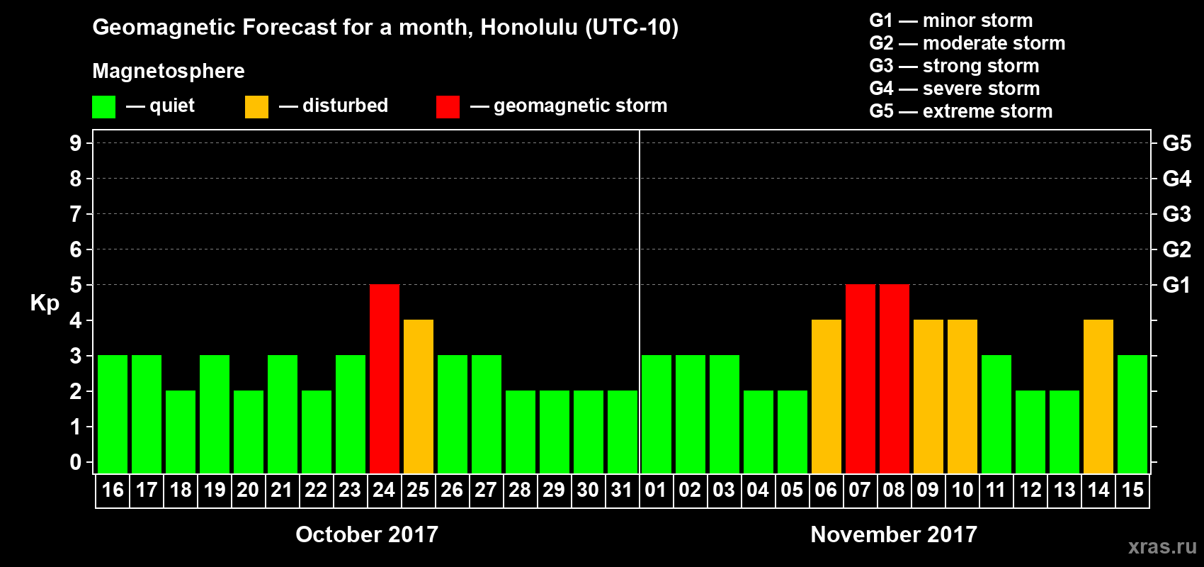 Forecast of the daily maximal value of geomagnetic index Kp for <b>1 month</b> (31 days) <b>from Oct 16, 2017 to Nov 15, 2017</b>