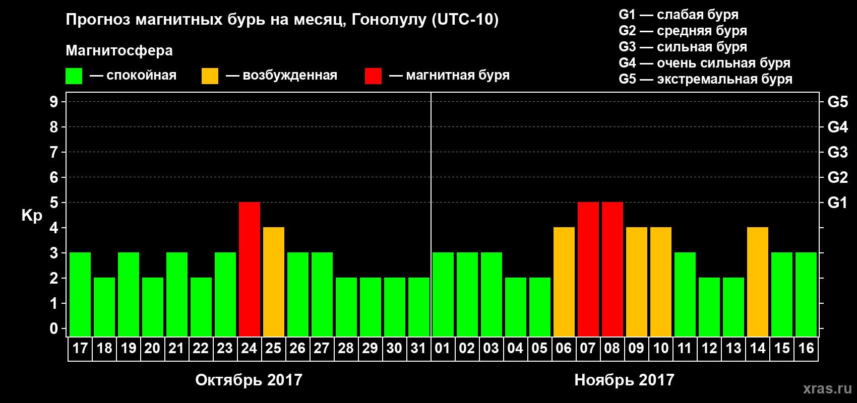 Прогноз максимального суточного геомагнитного индекса Kp на <b>1 месяц</b> (31 день) <b>с 17 октября по 16 ноября 2017 г</b>