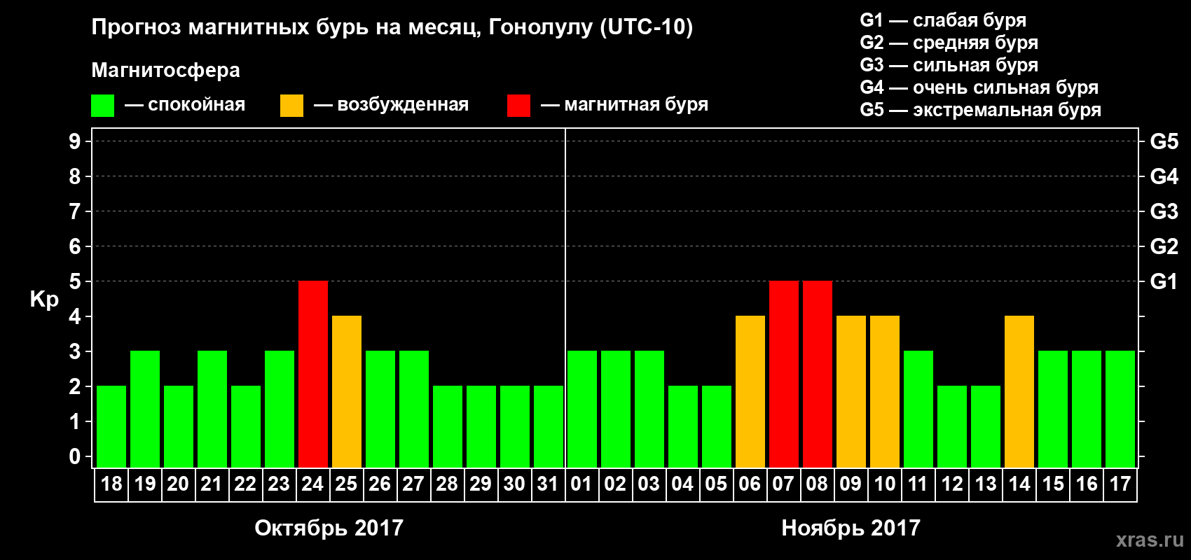 Прогноз максимального суточного геомагнитного индекса Kp на <b>1 месяц</b> (31 день) <b>с 18 октября по 17 ноября 2017 г</b>