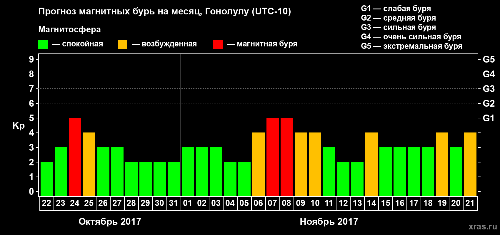 Прогноз максимального суточного геомагнитного индекса Kp на <b>1 месяц</b> (31 день) <b>с 22 октября по 21 ноября 2017 г</b>