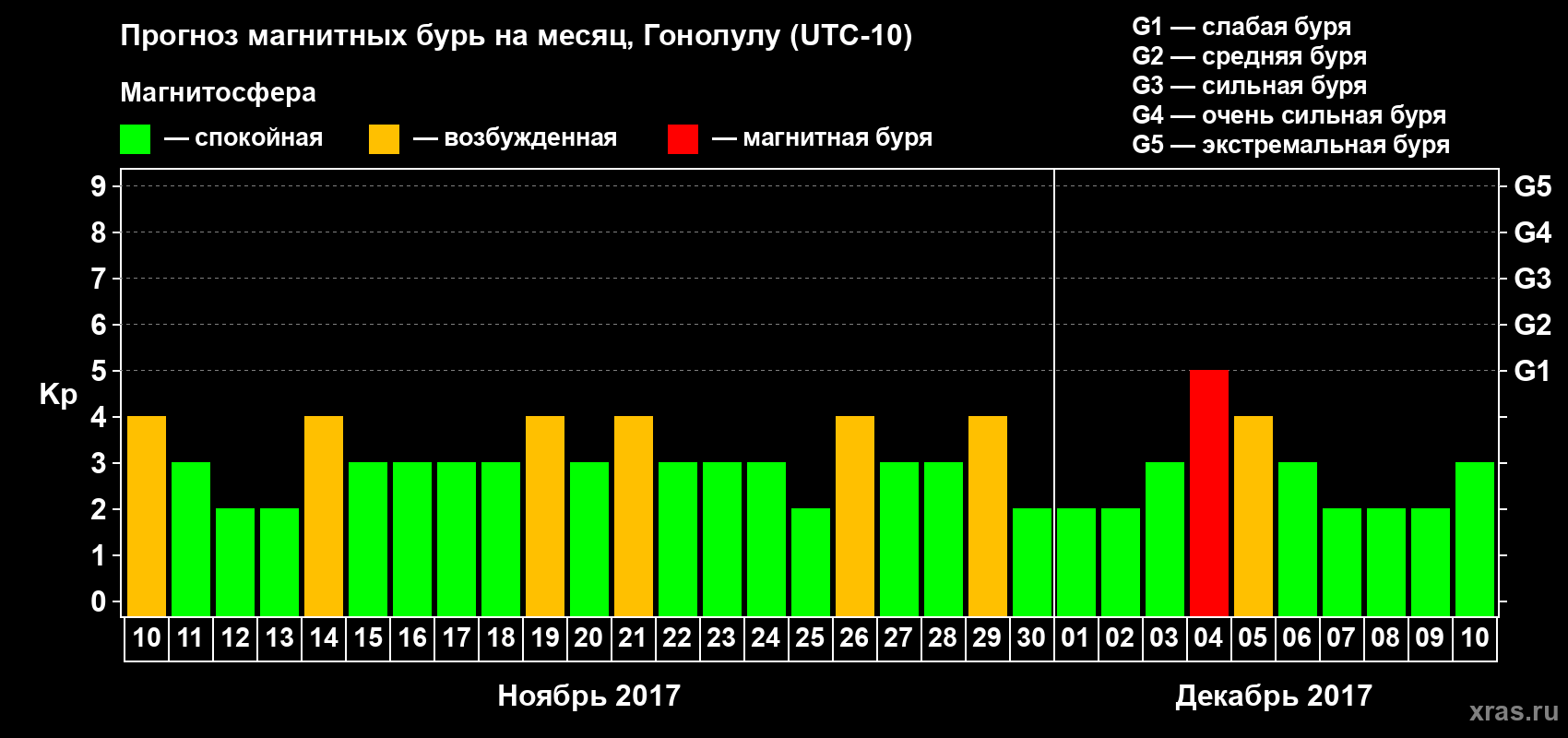 Прогноз максимального суточного геомагнитного индекса Kp на <b>1 месяц</b> (31 день) <b>с 10 ноября по 10 декабря 2017 г</b>