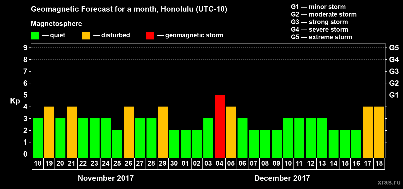 Forecast of the daily maximal value of geomagnetic index Kp for <b>1 month</b> (31 days) <b>from Nov 18, 2017 to Dec 18, 2017</b>