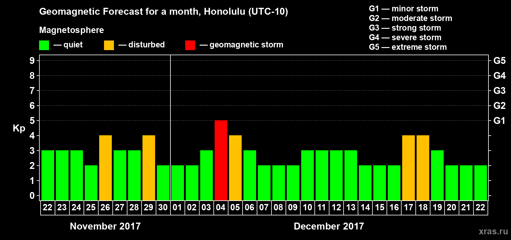 Forecast of the daily maximal value of geomagnetic index Kp for <b>1 month</b> (31 days) <b>from Nov 22, 2017 to Dec 22, 2017</b>