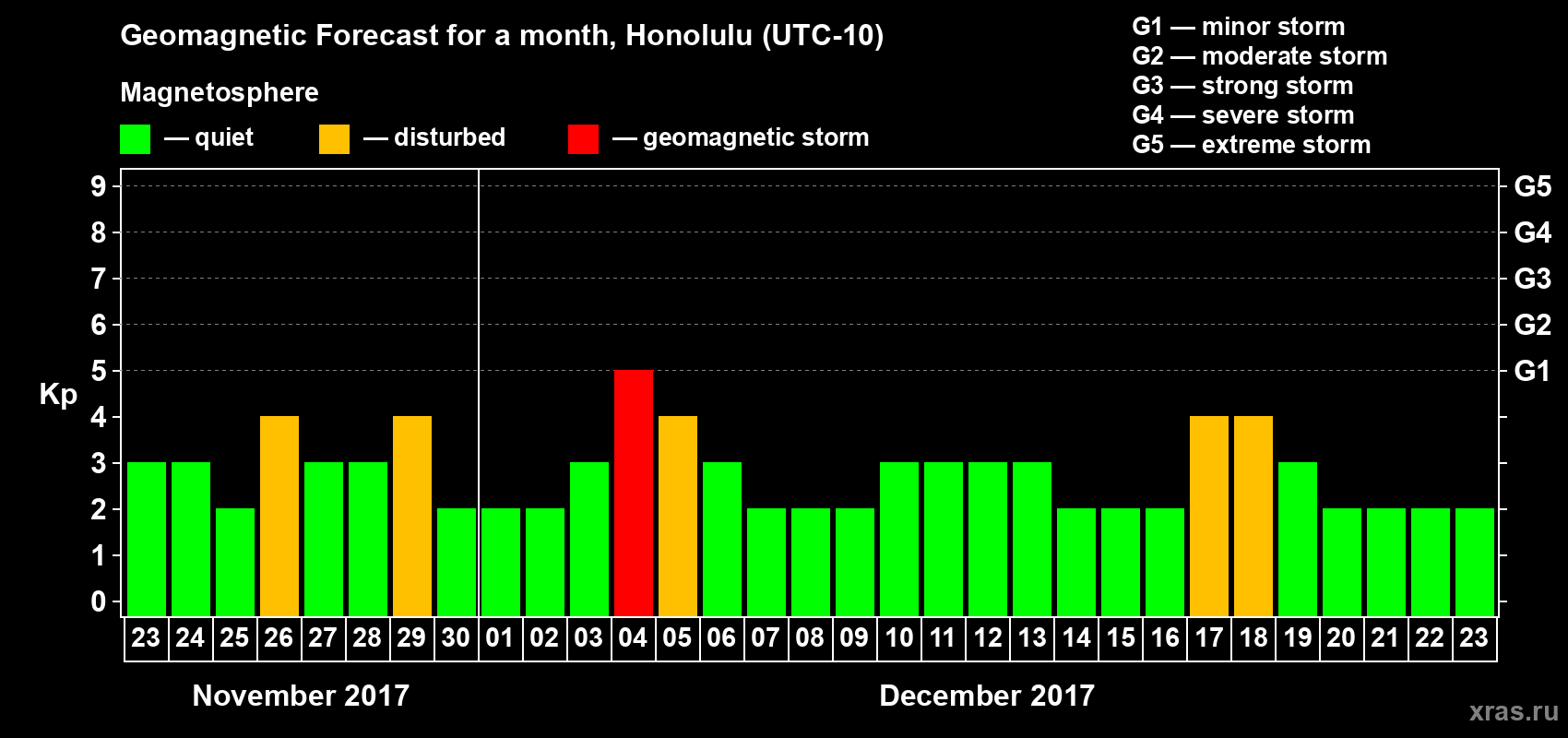 Forecast of the daily maximal value of geomagnetic index Kp for <b>1 month</b> (31 days) <b>from Nov 23, 2017 to Dec 23, 2017</b>