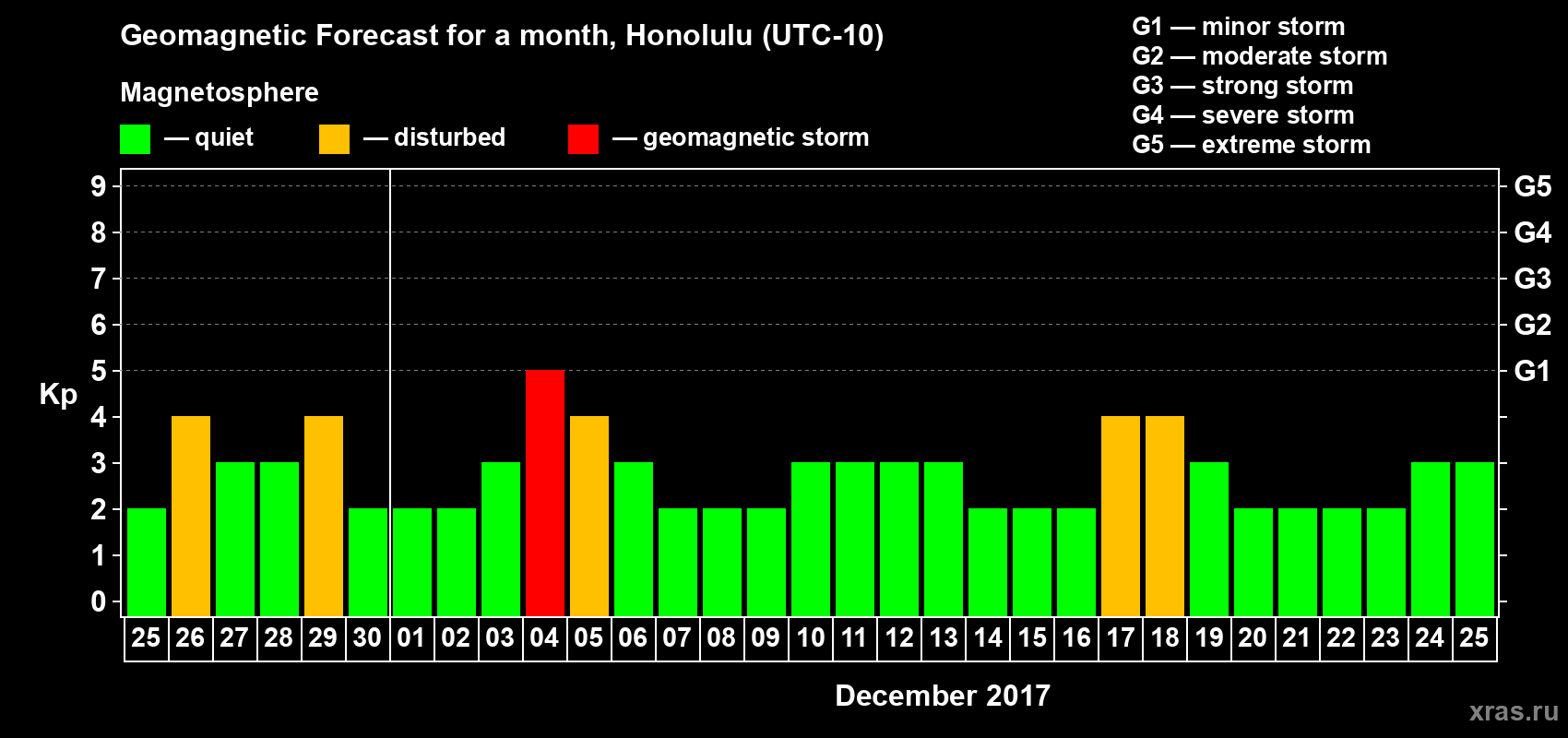 Forecast of the daily maximal value of geomagnetic index Kp for <b>1 month</b> (31 days) <b>from Nov 25, 2017 to Dec 25, 2017</b>