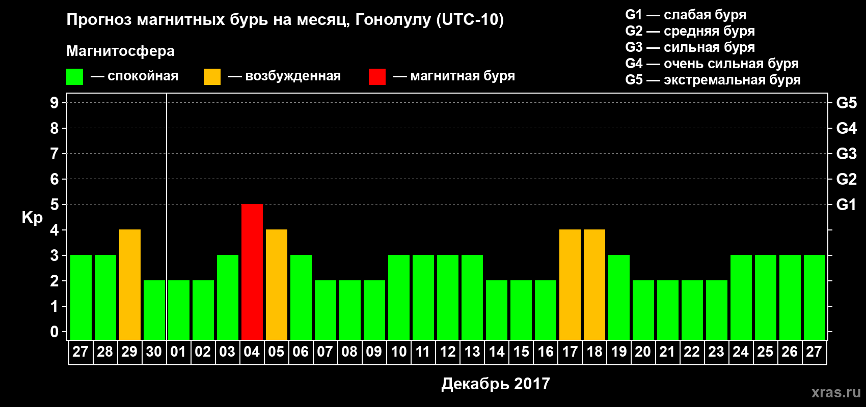 Прогноз максимального суточного геомагнитного индекса Kp на <b>1 месяц</b> (31 день) <b>с 27 ноября по 27 декабря 2017 г</b>
