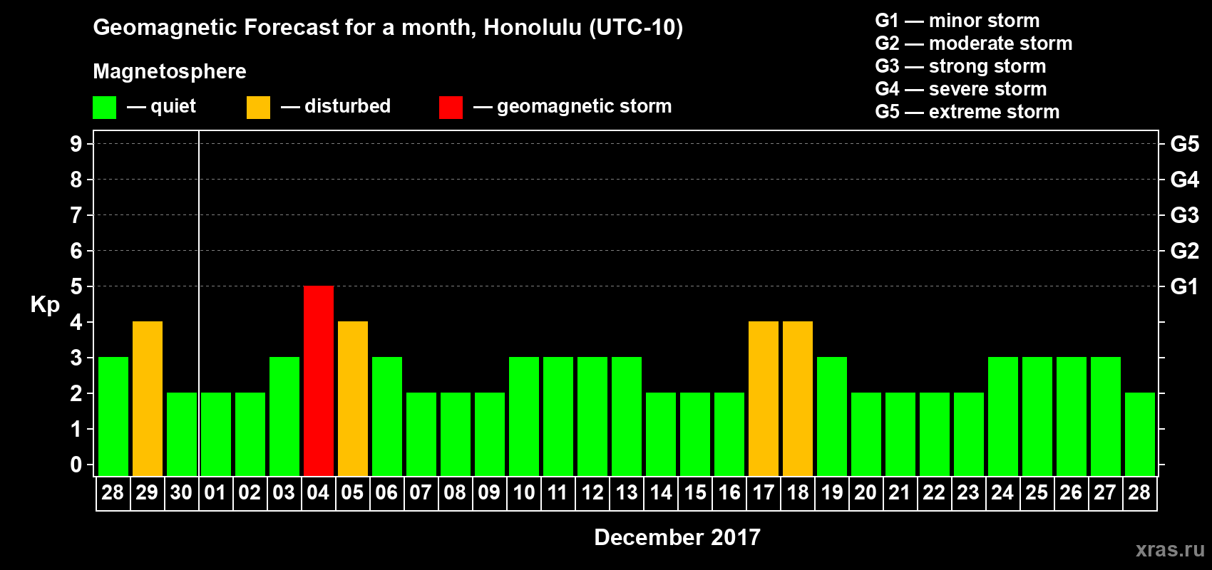 Forecast of the daily maximal value of geomagnetic index Kp for <b>1 month</b> (31 days) <b>from Nov 28, 2017 to Dec 28, 2017</b>