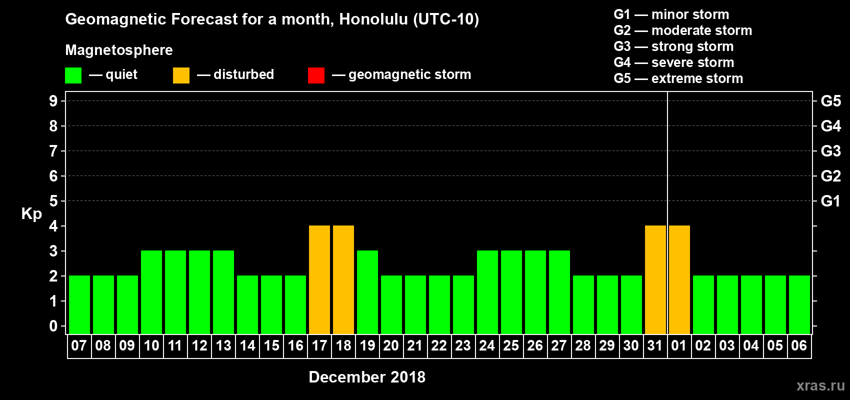 Forecast of the daily maximal value of geomagnetic index Kp for <b>1 month</b> (31 days) <b>from Dec 07, 2017 to Jan 06, 2018</b>