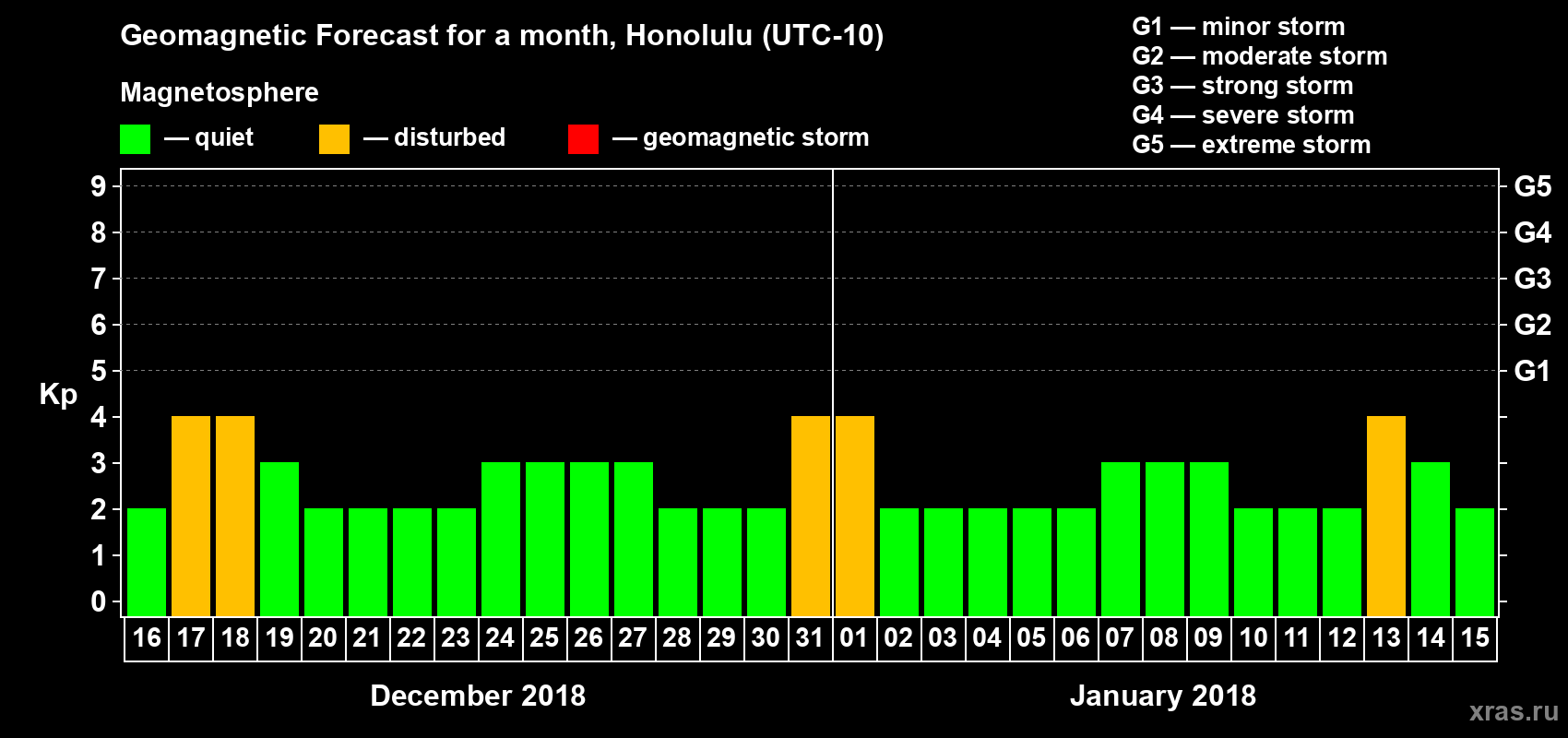 Forecast of the daily maximal value of geomagnetic index Kp for <b>1 month</b> (31 days) <b>from Dec 16, 2017 to Jan 15, 2018</b>
