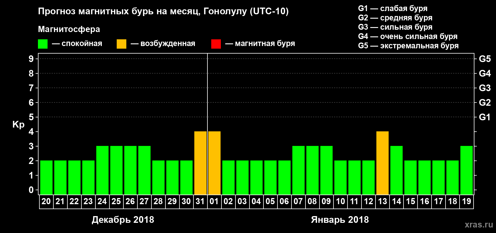 Прогноз максимального суточного геомагнитного индекса Kp на <b>1 месяц</b> (31 день) <b>с 20 декабря 2017 г по 19 января 2018 г</b>