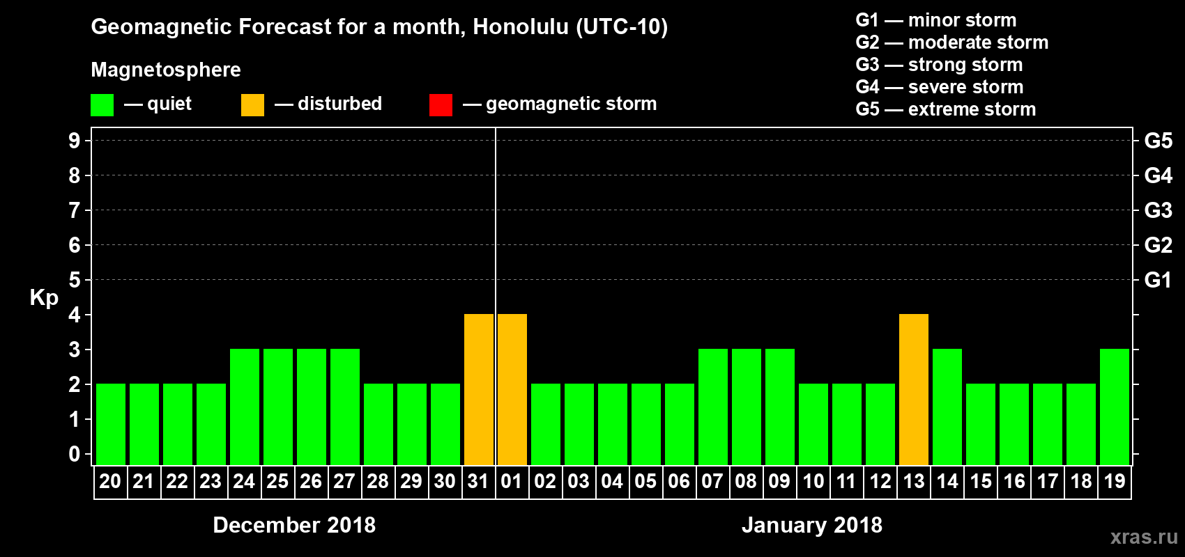 Forecast of the daily maximal value of geomagnetic index Kp for <b>1 month</b> (31 days) <b>from Dec 20, 2017 to Jan 19, 2018</b>