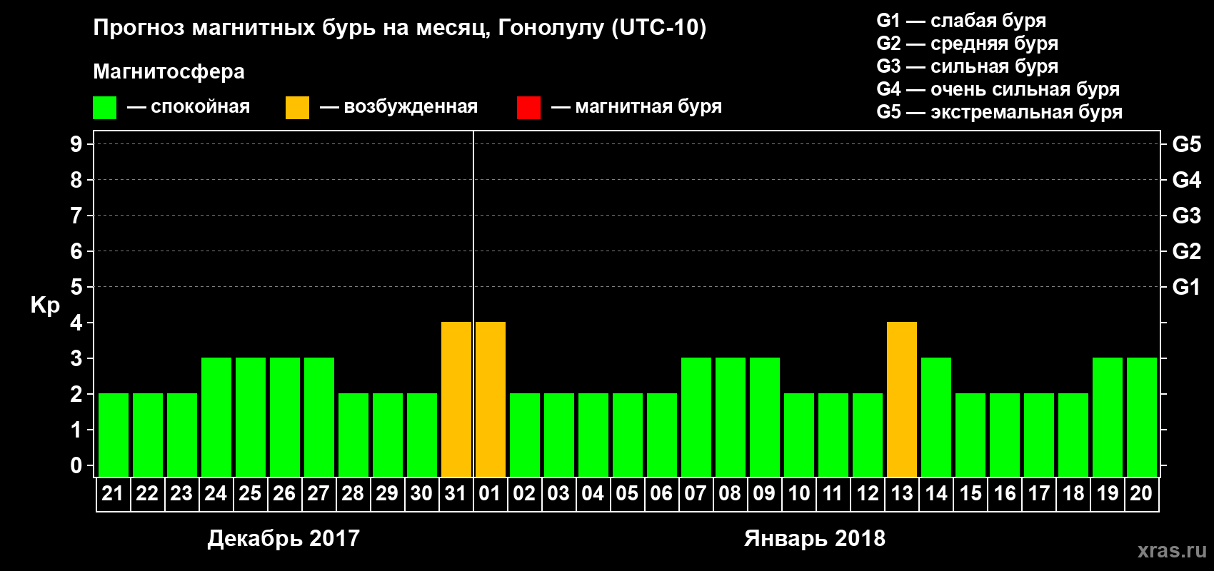 Прогноз максимального суточного геомагнитного индекса Kp на <b>1 месяц</b> (31 день) <b>с 21 декабря 2017 г по 20 января 2018 г</b>