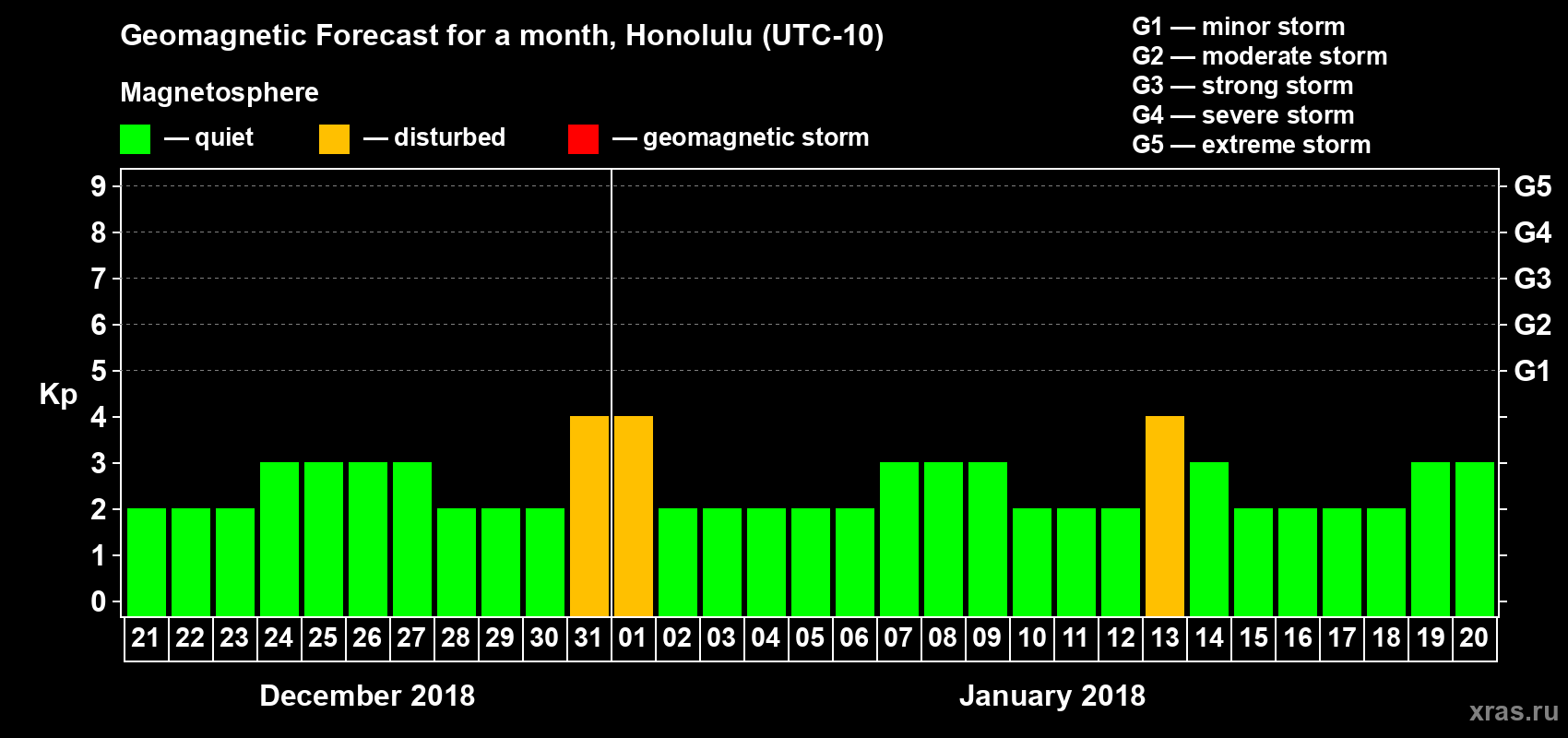 Forecast of the daily maximal value of geomagnetic index Kp for <b>1 month</b> (31 days) <b>from Dec 21, 2017 to Jan 20, 2018</b>