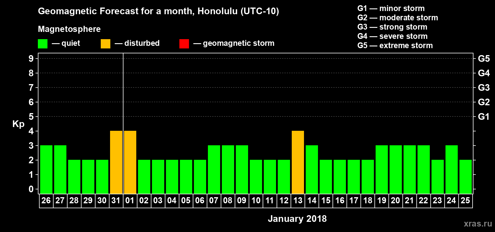 Forecast of the daily maximal value of geomagnetic index Kp for <b>1 month</b> (31 days) <b>from Dec 26, 2017 to Jan 25, 2018</b>