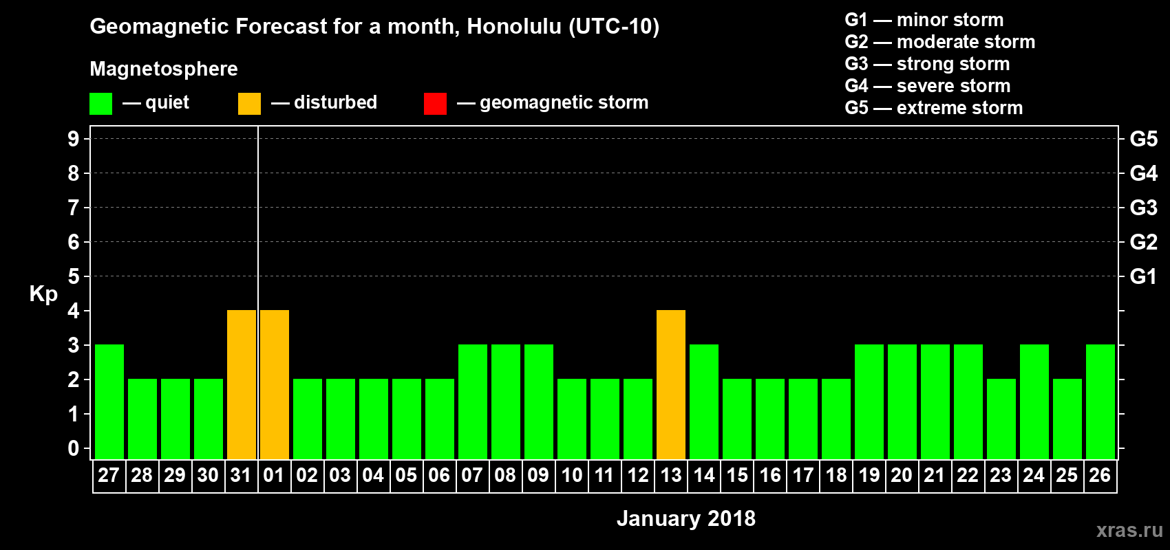 Forecast of the daily maximal value of geomagnetic index Kp for <b>1 month</b> (31 days) <b>from Dec 27, 2017 to Jan 26, 2018</b>