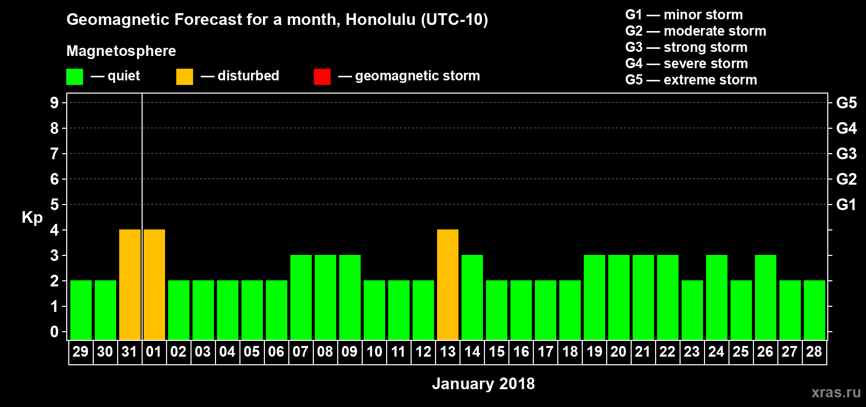 Forecast of the daily maximal value of geomagnetic index Kp for <b>1 month</b> (31 days) <b>from Dec 29, 2017 to Jan 28, 2018</b>