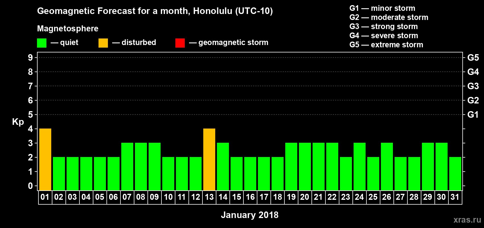 Forecast of the daily maximal value of geomagnetic index Kp for <b>1 month</b> (31 days) <b>from Jan 01, 2018 to Jan 31, 2018</b>