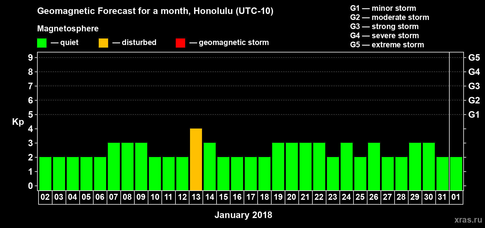 Forecast of the daily maximal value of geomagnetic index Kp for <b>1 month</b> (31 days) <b>from Jan 02, 2018 to Feb 01, 2018</b>