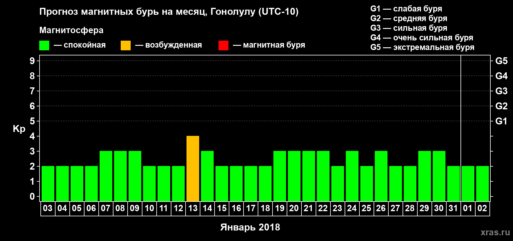 Прогноз максимального суточного геомагнитного индекса Kp на <b>1 месяц</b> (31 день) <b>с 03 января по 02 февраля 2018 г</b>