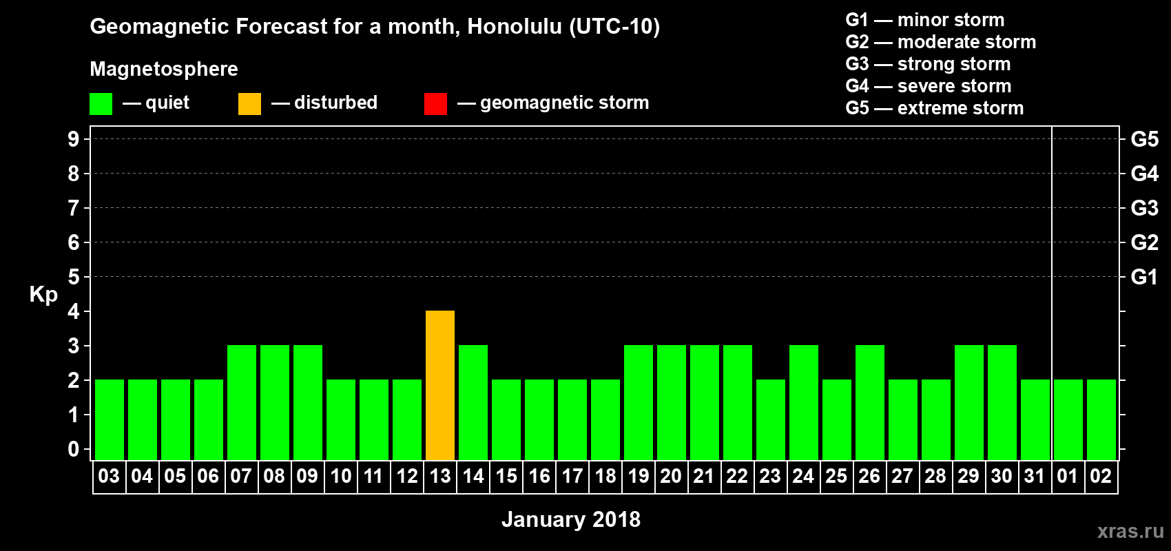 Forecast of the daily maximal value of geomagnetic index Kp for <b>1 month</b> (31 days) <b>from Jan 03, 2018 to Feb 02, 2018</b>