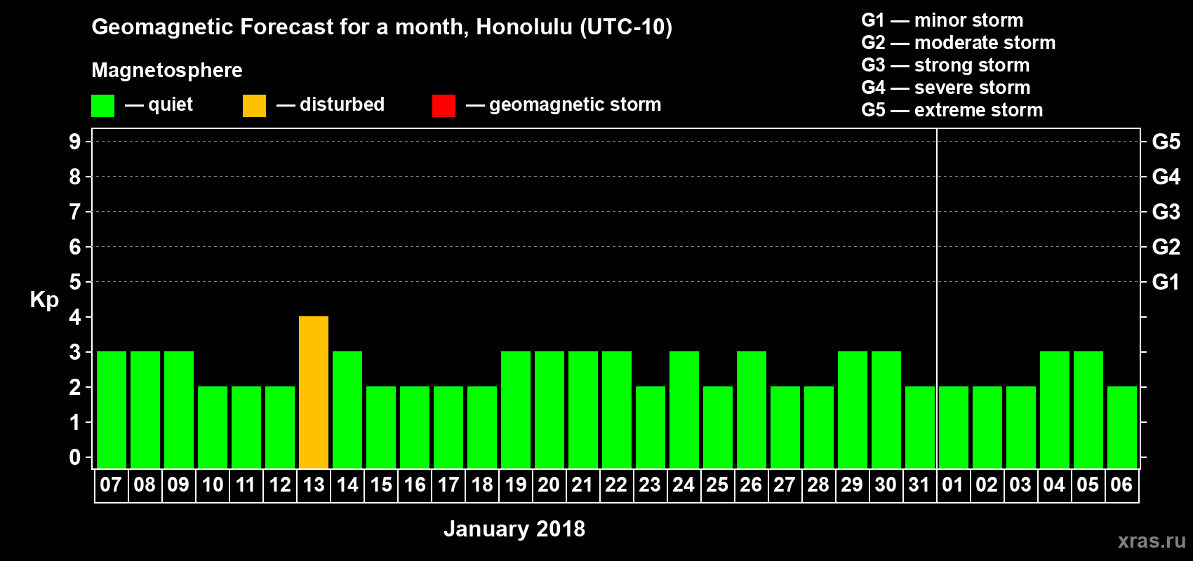 Forecast of the daily maximal value of geomagnetic index Kp for <b>1 month</b> (31 days) <b>from Jan 07, 2018 to Feb 06, 2018</b>
