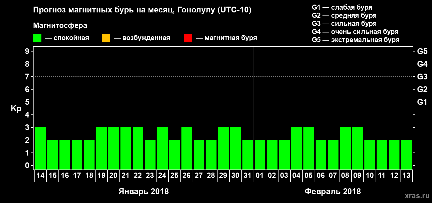 Прогноз максимального суточного геомагнитного индекса Kp на <b>1 месяц</b> (31 день) <b>с 14 января по 13 февраля 2018 г</b>
