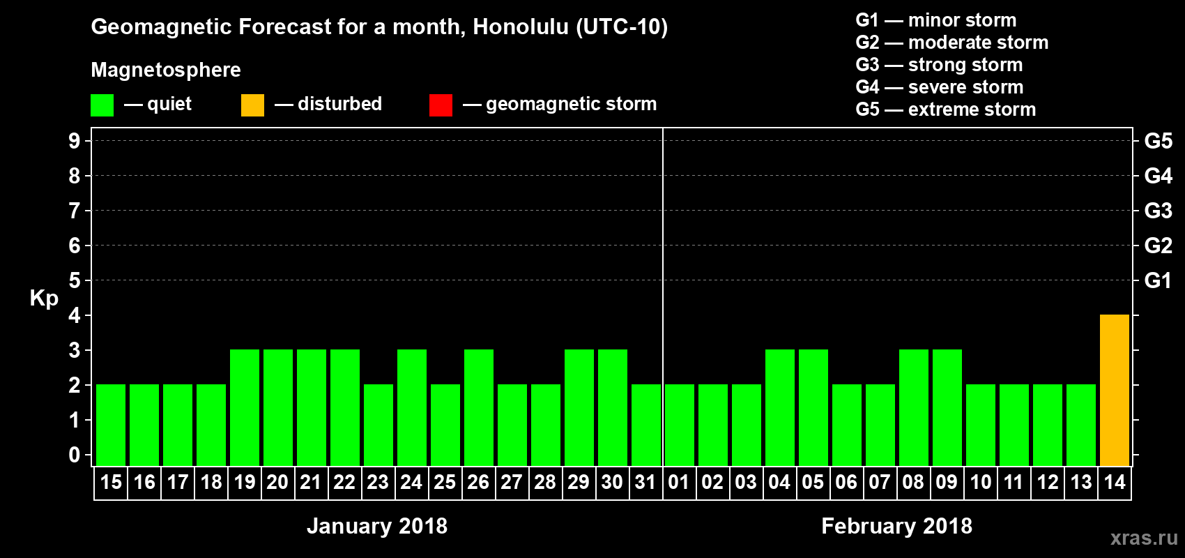 Forecast of the daily maximal value of geomagnetic index Kp for <b>1 month</b> (31 days) <b>from Jan 15, 2018 to Feb 14, 2018</b>