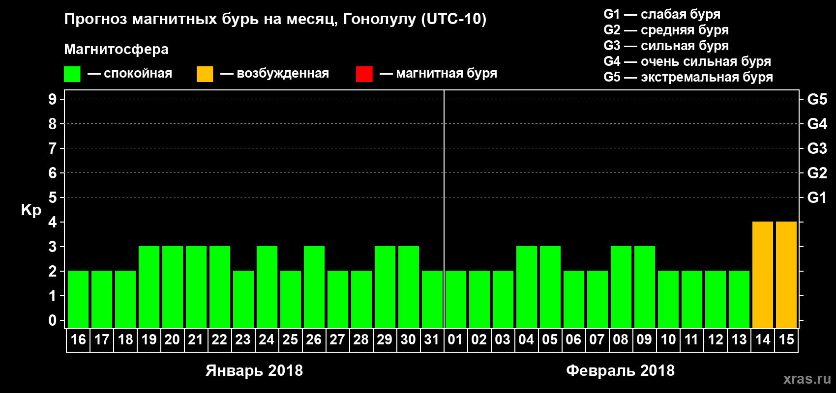 Прогноз максимального суточного геомагнитного индекса Kp на <b>1 месяц</b> (31 день) <b>с 16 января по 15 февраля 2018 г</b>