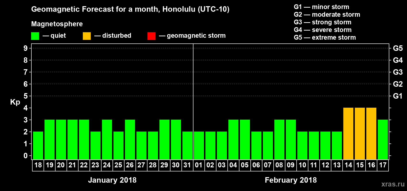 Forecast of the daily maximal value of geomagnetic index Kp for <b>1 month</b> (31 days) <b>from Jan 18, 2018 to Feb 17, 2018</b>